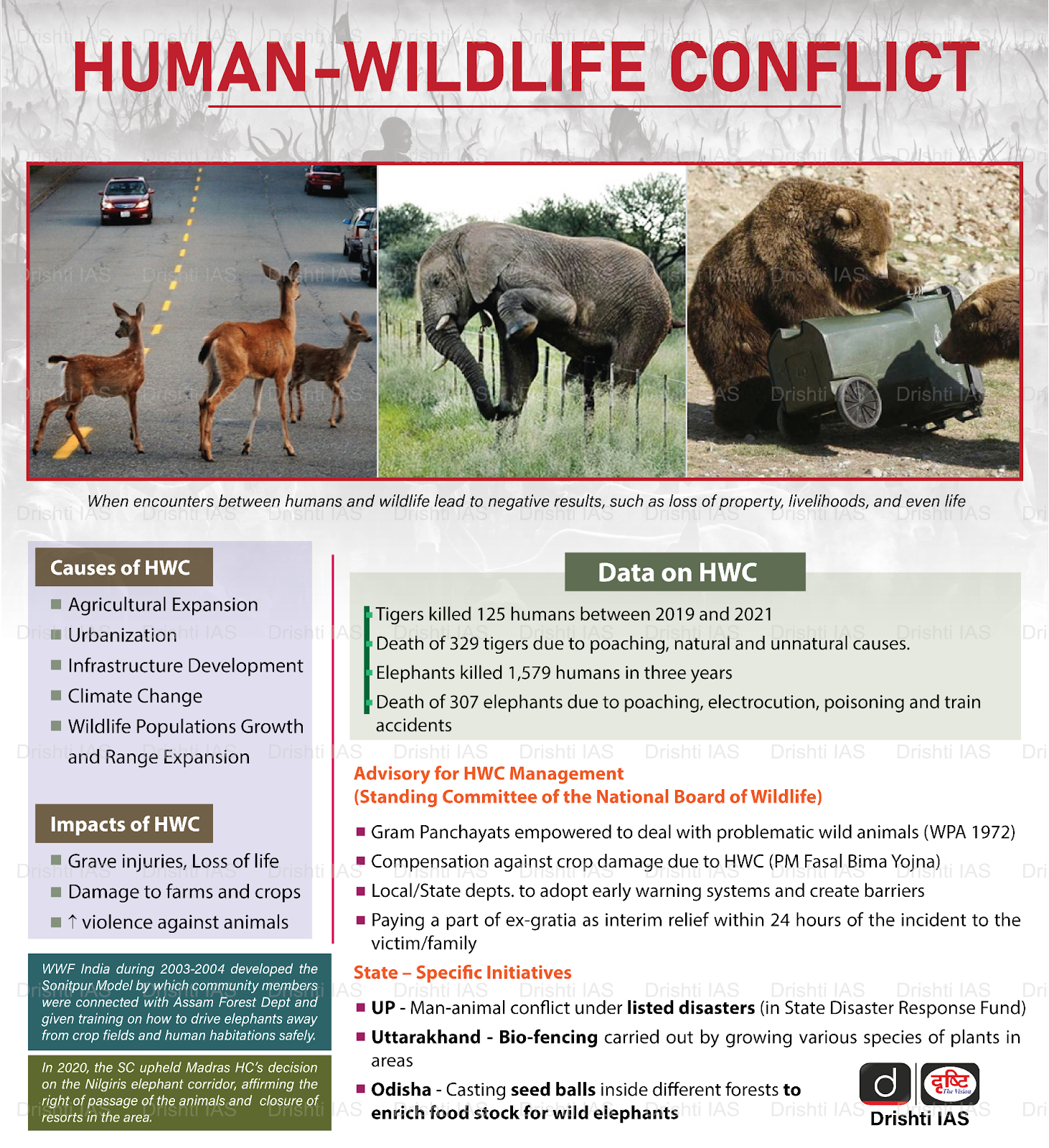 Human-Wildlife Conflict